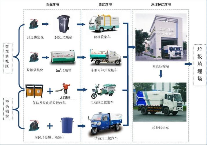 环卫垃圾车操作教课程-环卫车垃圾车生产工艺流程图