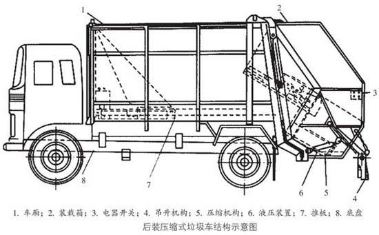 环卫车垃圾车结构,环卫垃圾车的制作方法 