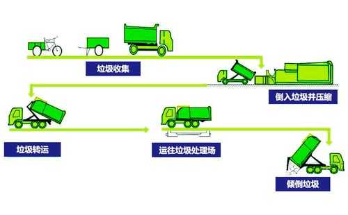 环卫垃圾车怎么管理运营-环卫垃圾车操作流程