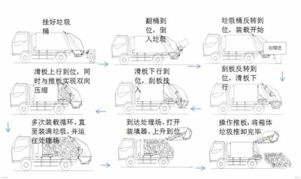 环卫垃圾车的工作流程（环卫垃圾车的工作流程图）